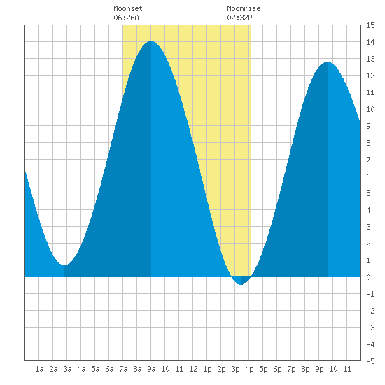 Cutler tide chart for Sunday, January 12, 2025