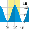 Cutler tide chart for Thursday, January 16, 2025