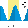 Cutler tide chart for Friday, January 17, 2025