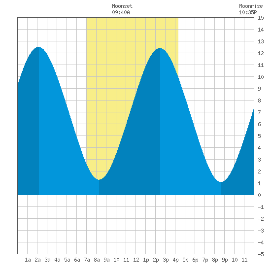 Cutler tide chart for Sunday, January 19, 2025