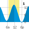 Cutler tide chart for Wednesday, January 1, 2025