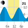 Cutler tide chart for Tuesday, January 21, 2025
