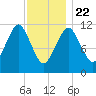 Cutler tide chart for Wednesday, January 22, 2025