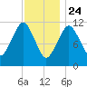 Cutler tide chart for Friday, January 24, 2025