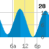 Cutler tide chart for Tuesday, January 28, 2025