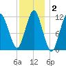Cutler tide chart for Thursday, January 2, 2025