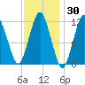 Cutler tide chart for Thursday, January 30, 2025