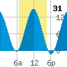 Cutler tide chart for Friday, January 31, 2025