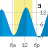 Cutler tide chart for Friday, January 3, 2025