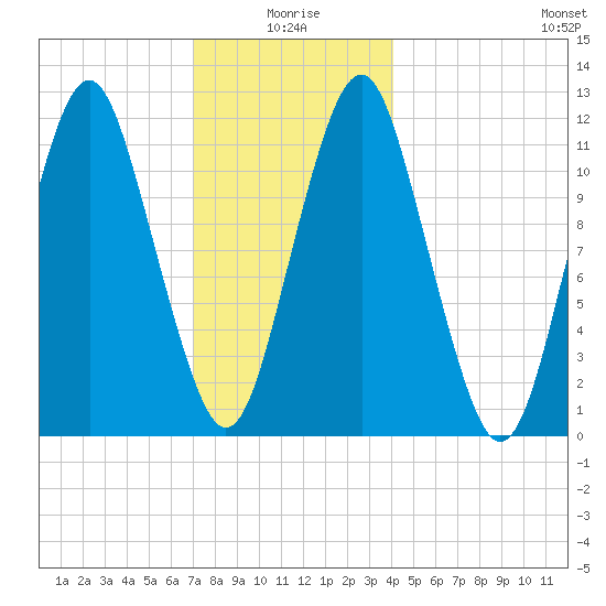Cutler tide chart for Sunday, January 5, 2025