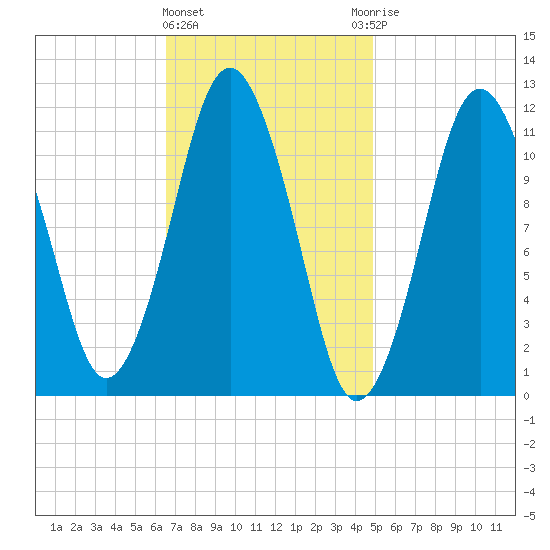 Cutler tide chart for Tuesday, February 11, 2025