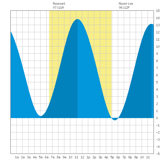 Cutler tide chart for Thursday, February 13, 2025