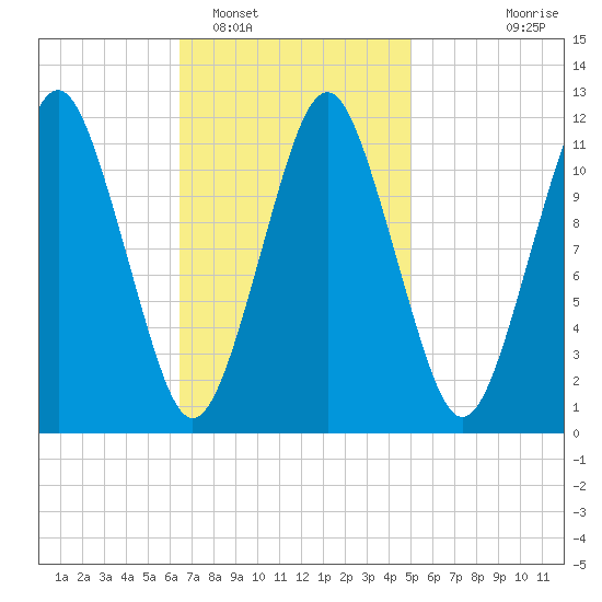 Cutler tide chart for Sunday, February 16, 2025
