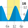 Cutler tide chart for Sunday, February 16, 2025