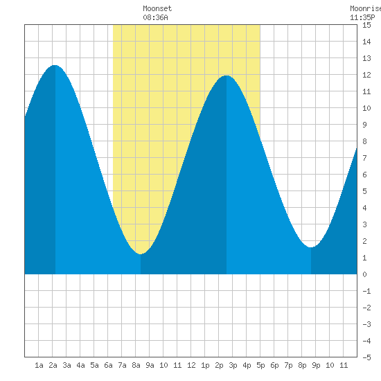Cutler tide chart for Tuesday, February 18, 2025