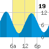 Cutler tide chart for Wednesday, February 19, 2025