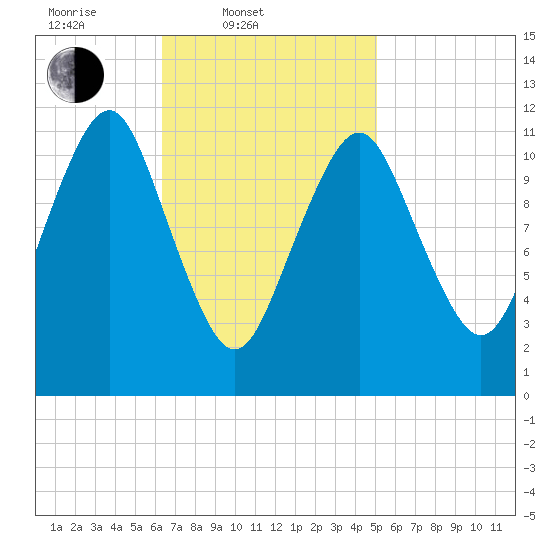 Cutler tide chart for Thursday, February 20, 2025