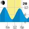 Cutler tide chart for Thursday, February 20, 2025