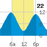 Cutler tide chart for Saturday, February 22, 2025
