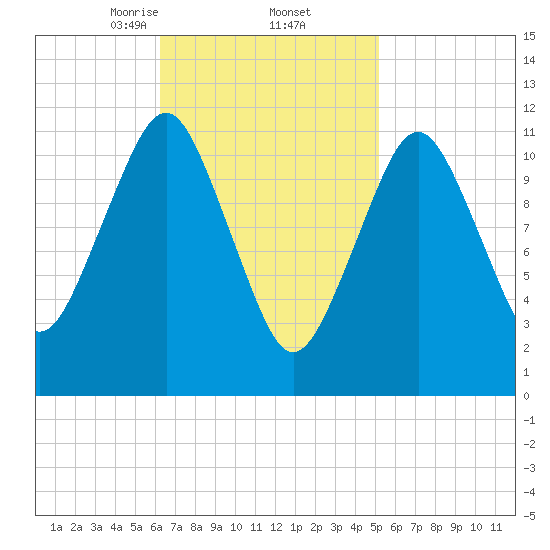 Cutler tide chart for Sunday, February 23, 2025