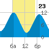 Cutler tide chart for Sunday, February 23, 2025