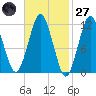 Cutler tide chart for Thursday, February 27, 2025