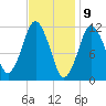 Cutler tide chart for Sunday, February 9, 2025