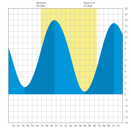 Cutler tide chart for Tuesday, March 11, 2025