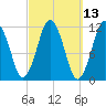 Cutler tide chart for Thursday, March 13, 2025
