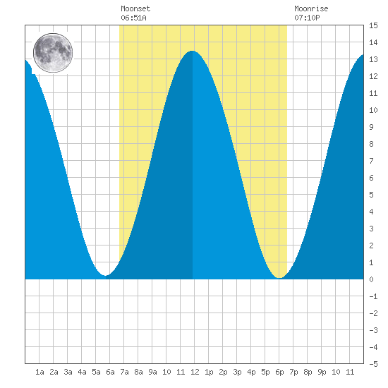 Cutler tide chart for Friday, March 14, 2025