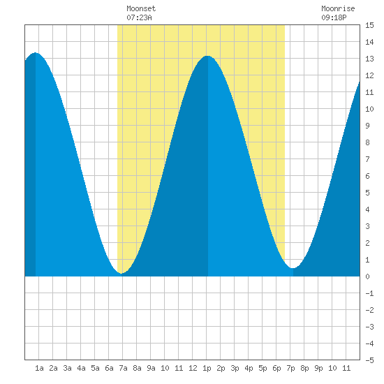 Cutler tide chart for Sunday, March 16, 2025