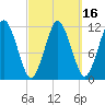 Cutler tide chart for Sunday, March 16, 2025