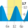 Cutler tide chart for Monday, March 17, 2025