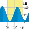 Cutler tide chart for Tuesday, March 18, 2025