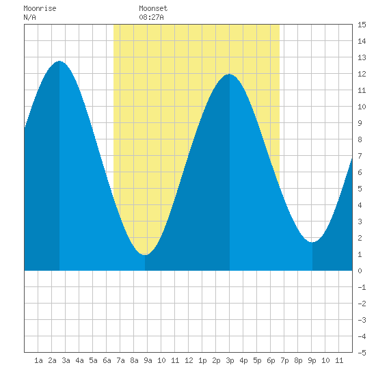 Cutler tide chart for Wednesday, March 19, 2025