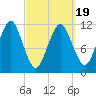 Cutler tide chart for Wednesday, March 19, 2025