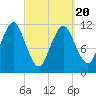 Cutler tide chart for Thursday, March 20, 2025