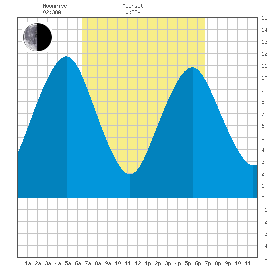 Cutler tide chart for Saturday, March 22, 2025