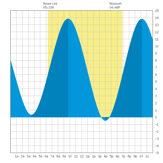 Cutler tide chart for Thursday, March 27, 2025
