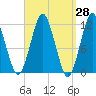 Cutler tide chart for Friday, March 28, 2025