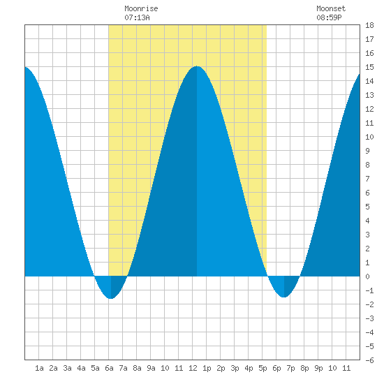Cutler tide chart for Sunday, March 2, 2025
