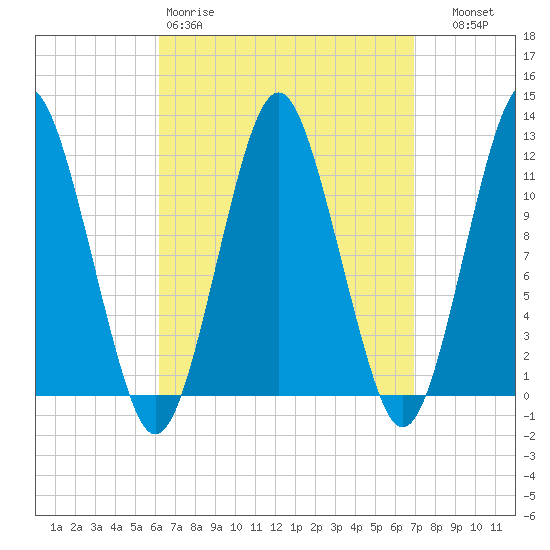 Cutler tide chart for Sunday, March 30, 2025