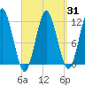 Cutler tide chart for Monday, March 31, 2025