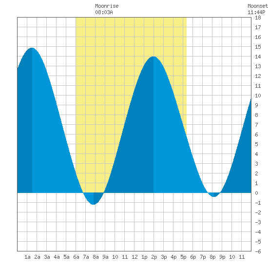 Cutler tide chart for Tuesday, March 4, 2025