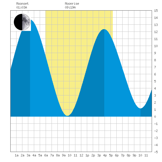 Cutler tide chart for Thursday, March 6, 2025