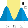Cutler tide chart for Saturday, March 8, 2025