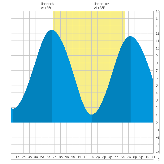 Cutler tide chart for Sunday, March 9, 2025