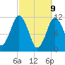 Cutler tide chart for Sunday, March 9, 2025