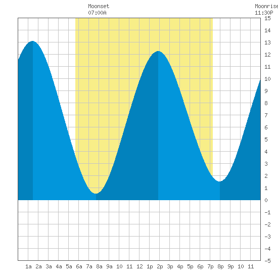 Cutler tide chart for Wednesday, April 16, 2025