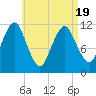 Cutler tide chart for Saturday, April 19, 2025